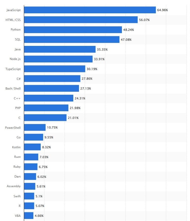 Share of programming language